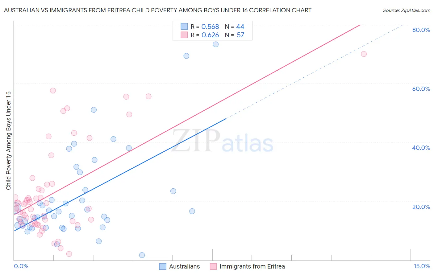Australian vs Immigrants from Eritrea Child Poverty Among Boys Under 16