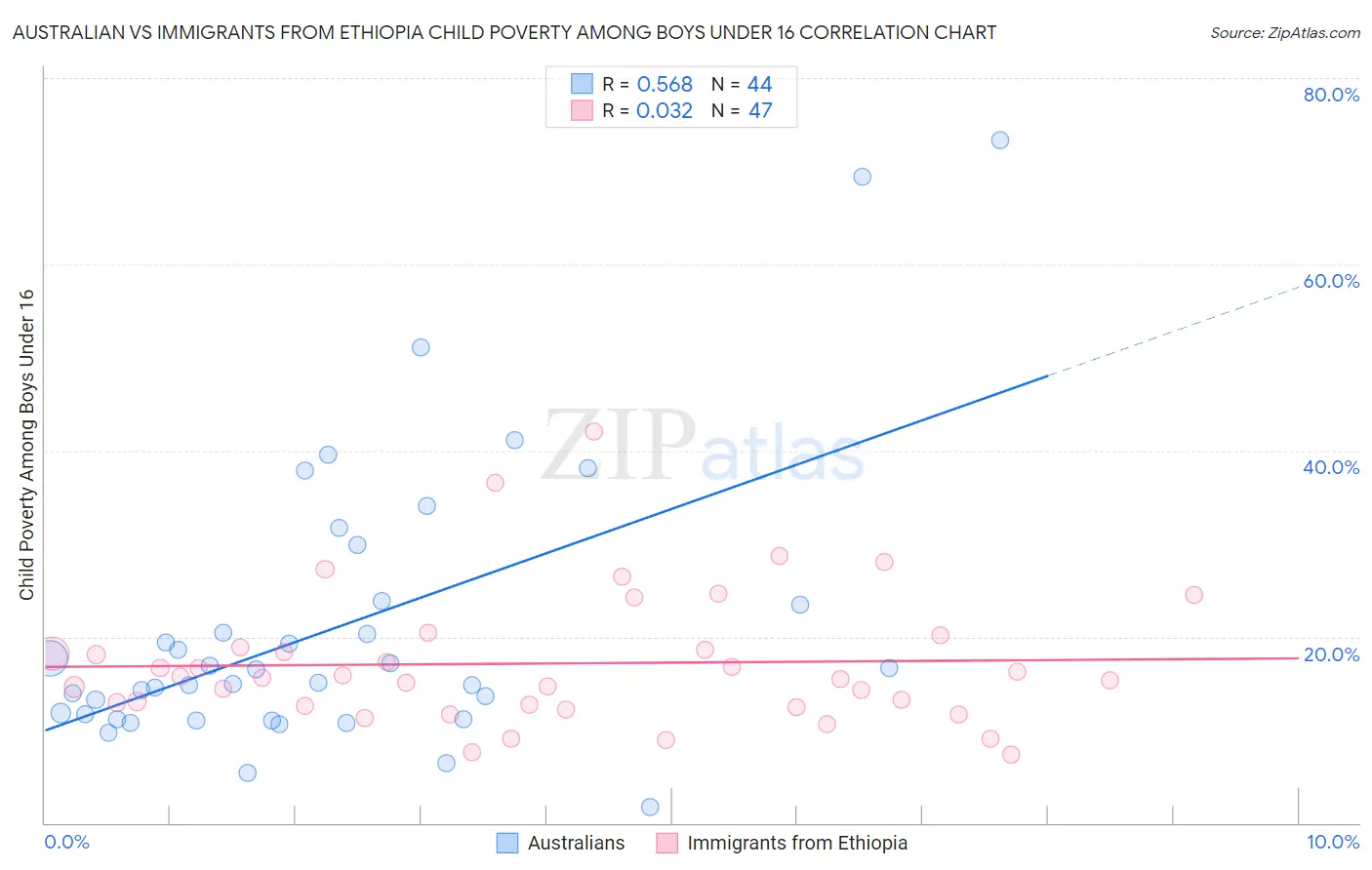 Australian vs Immigrants from Ethiopia Child Poverty Among Boys Under 16