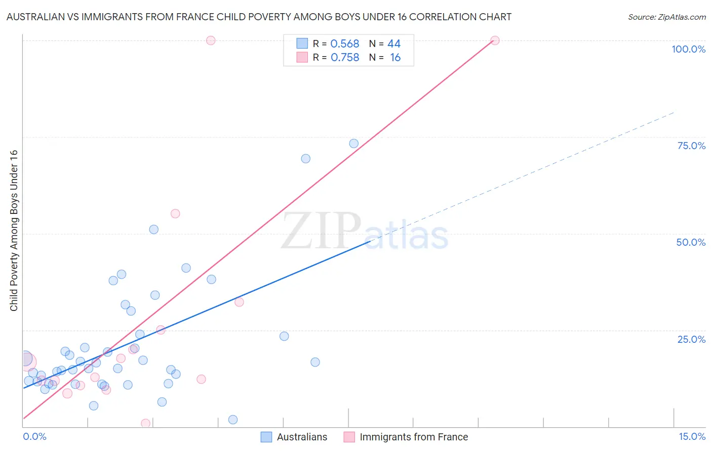 Australian vs Immigrants from France Child Poverty Among Boys Under 16