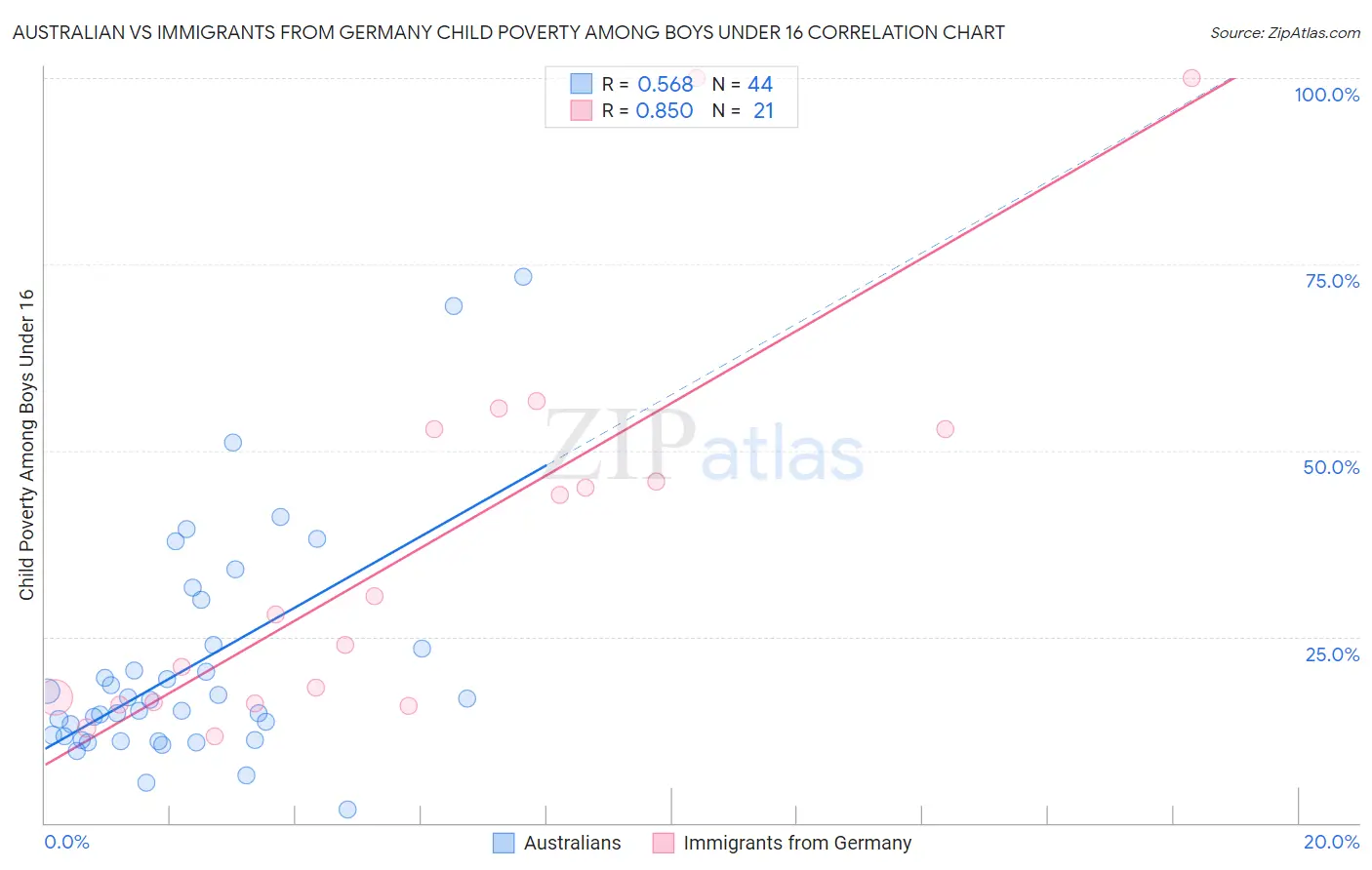 Australian vs Immigrants from Germany Child Poverty Among Boys Under 16