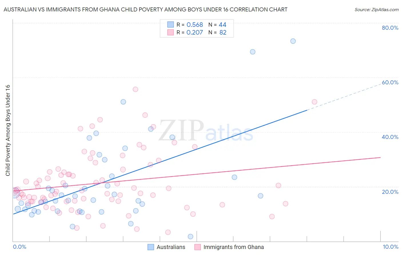 Australian vs Immigrants from Ghana Child Poverty Among Boys Under 16