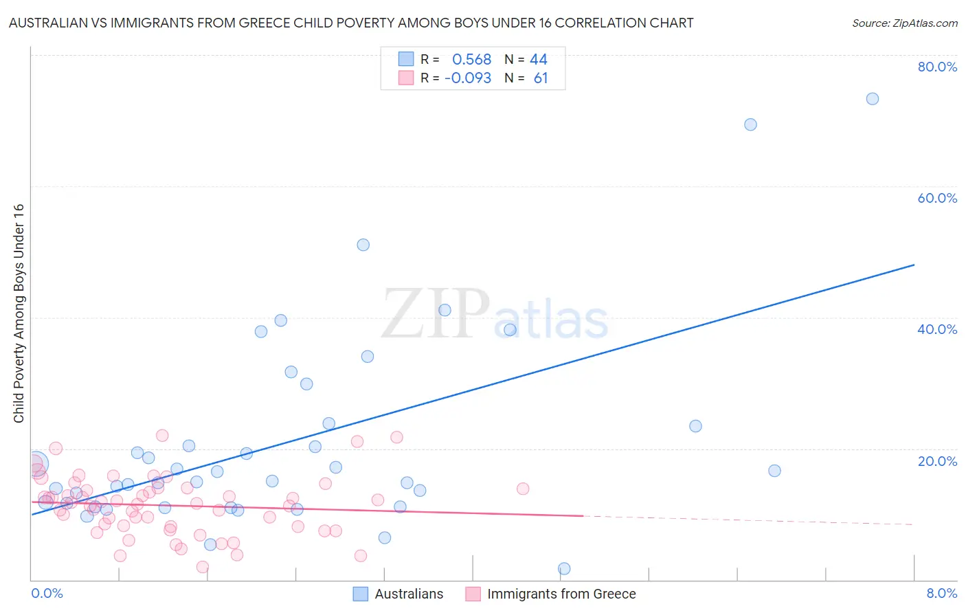 Australian vs Immigrants from Greece Child Poverty Among Boys Under 16
