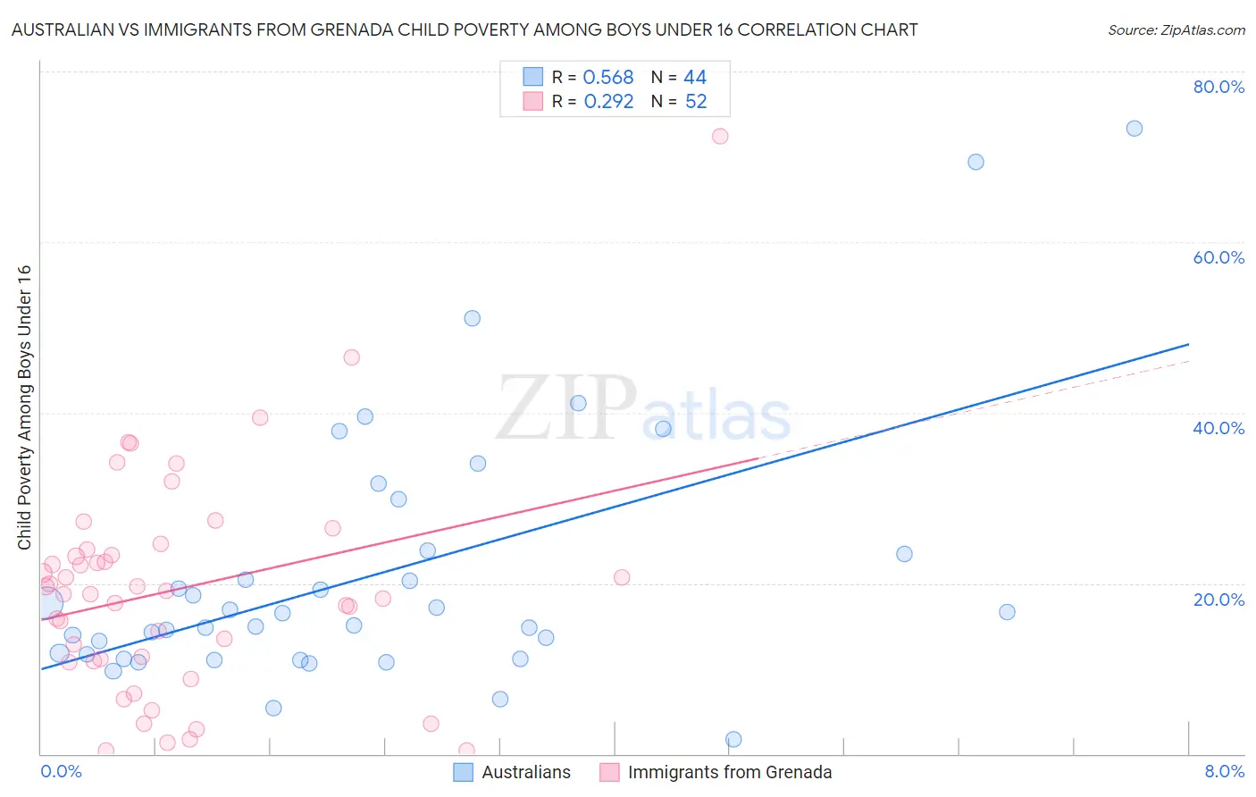 Australian vs Immigrants from Grenada Child Poverty Among Boys Under 16