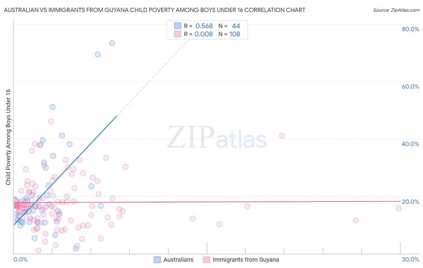 Australian vs Immigrants from Guyana Child Poverty Among Boys Under 16