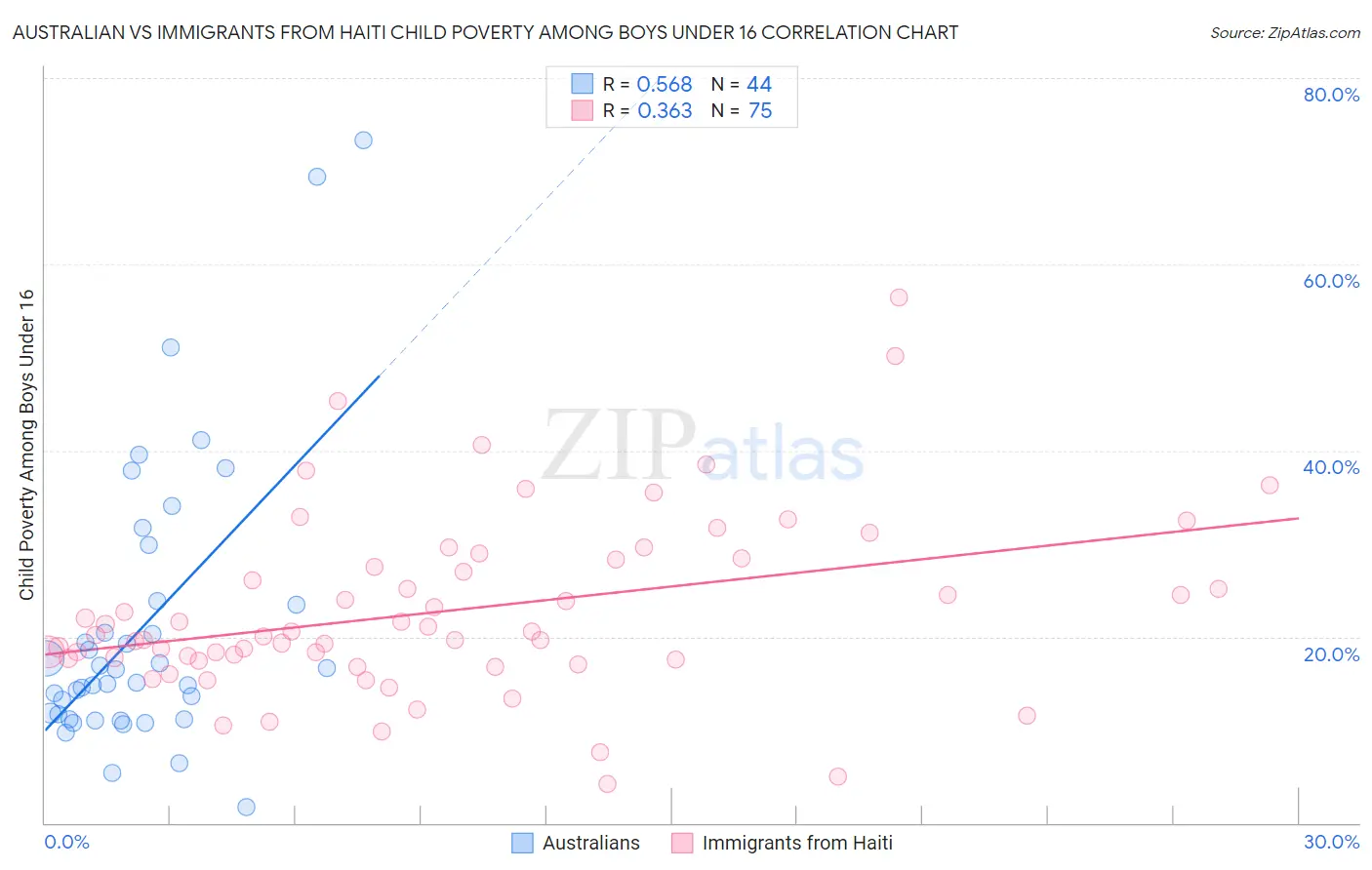 Australian vs Immigrants from Haiti Child Poverty Among Boys Under 16