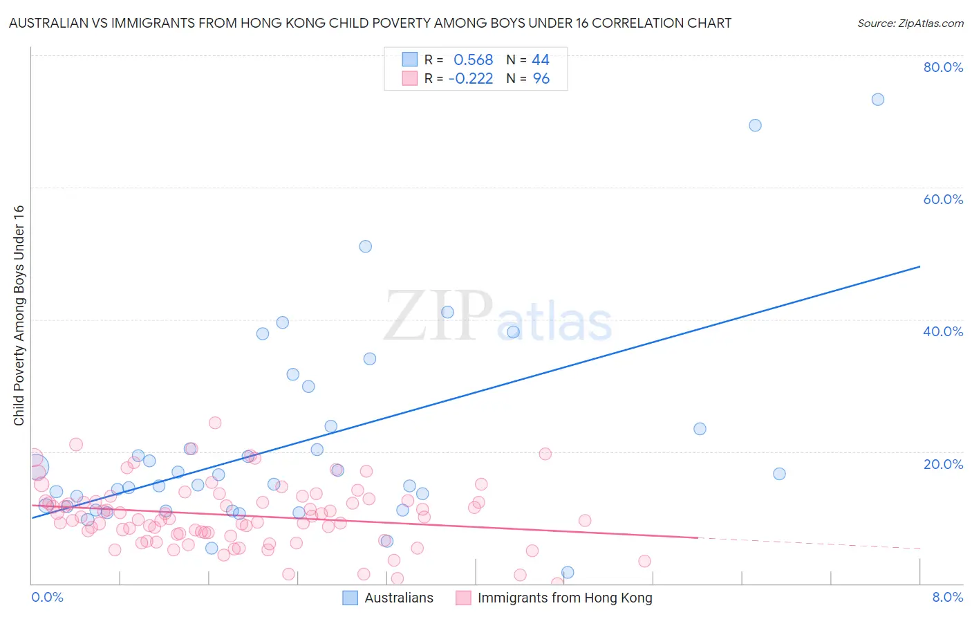 Australian vs Immigrants from Hong Kong Child Poverty Among Boys Under 16