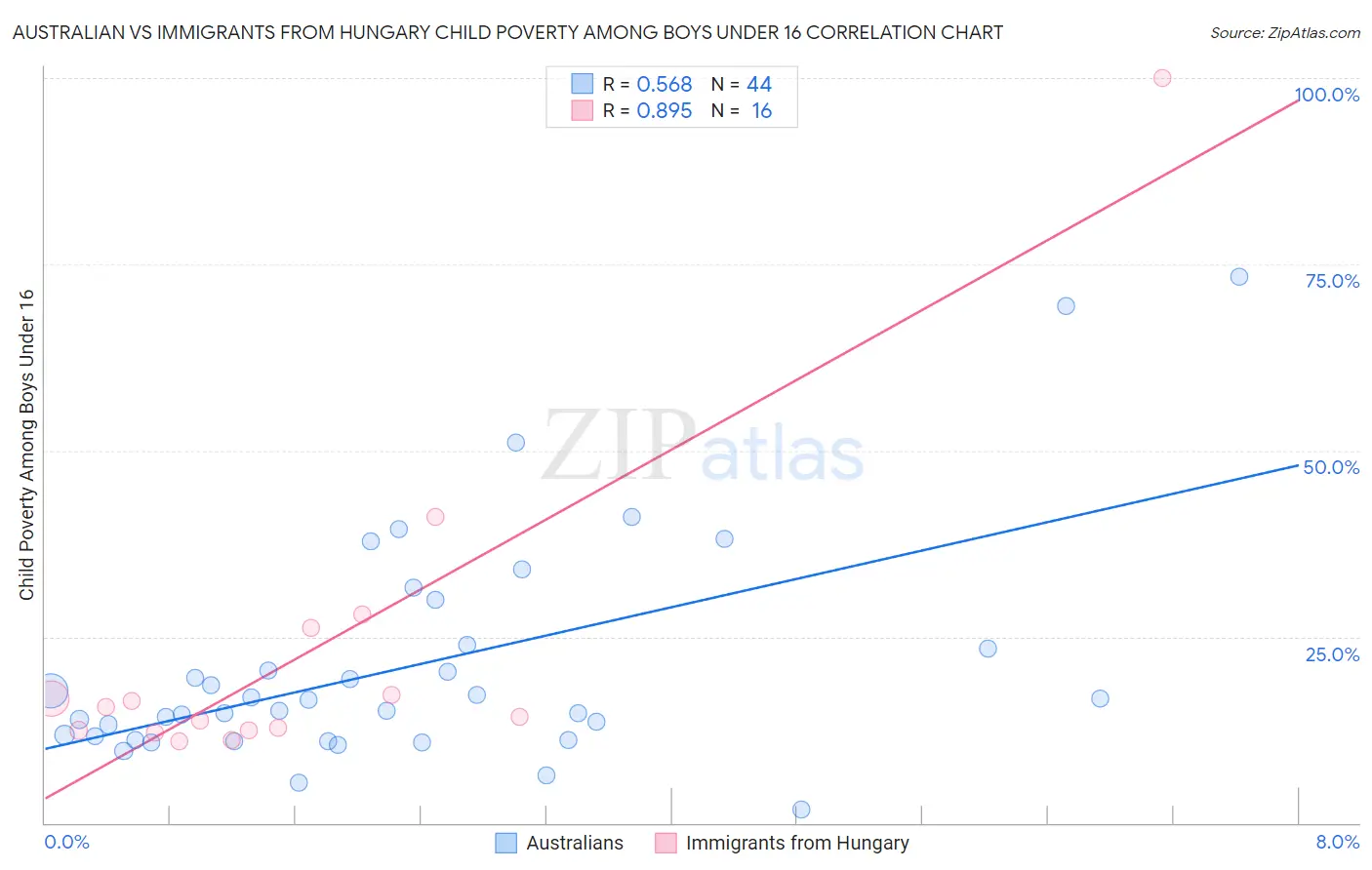 Australian vs Immigrants from Hungary Child Poverty Among Boys Under 16
