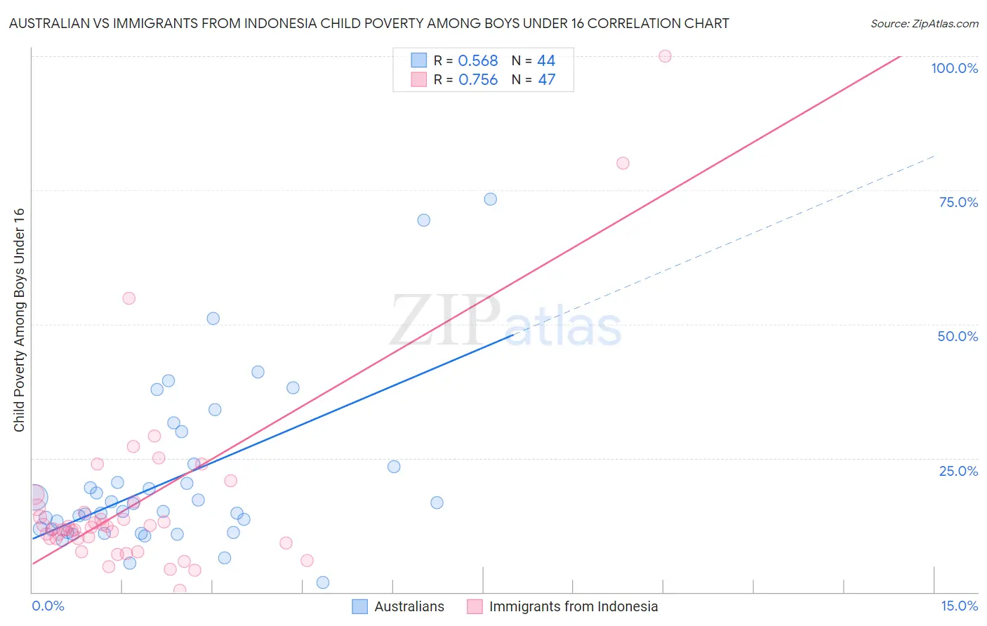Australian vs Immigrants from Indonesia Child Poverty Among Boys Under 16
