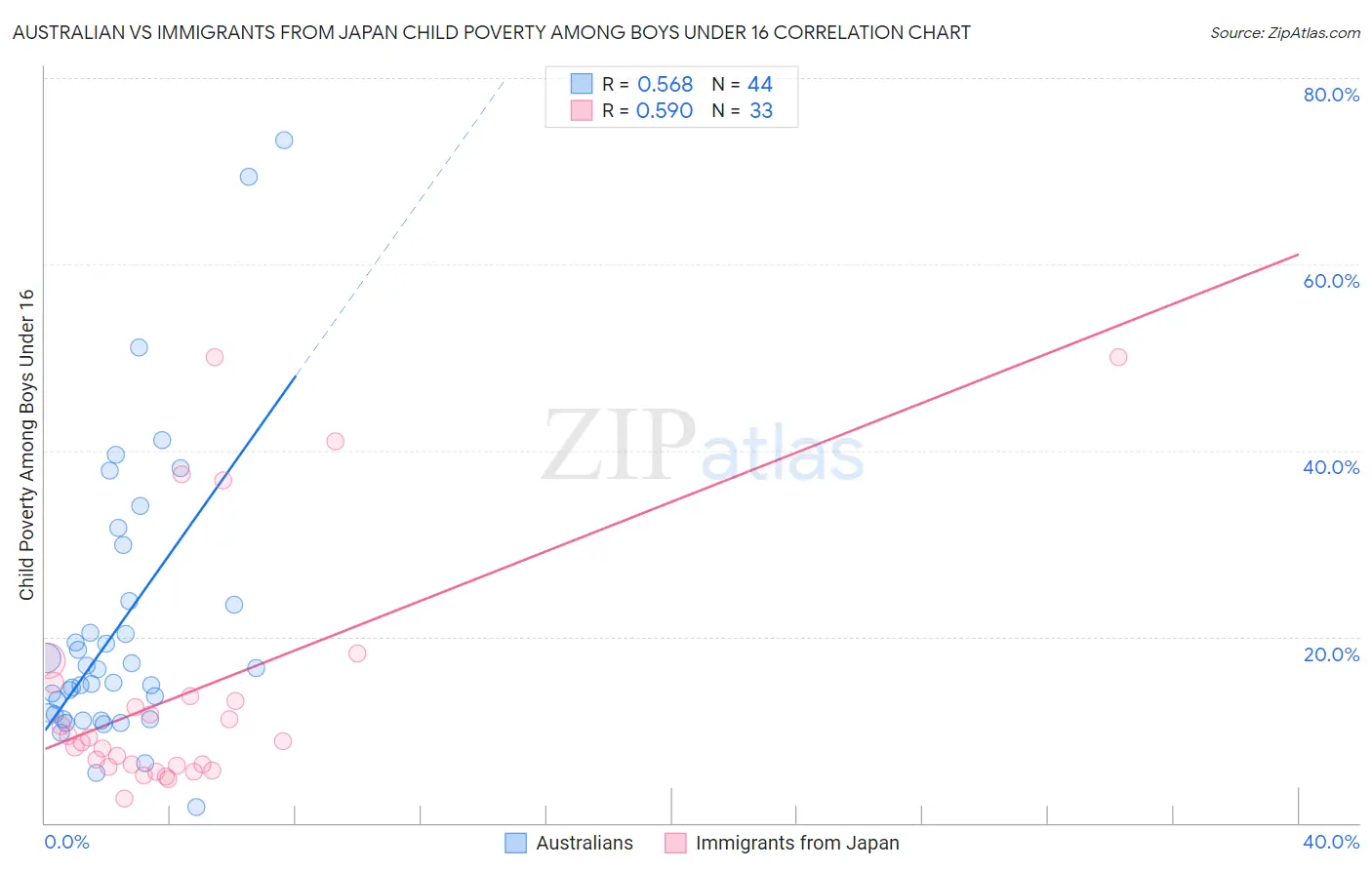 Australian vs Immigrants from Japan Child Poverty Among Boys Under 16