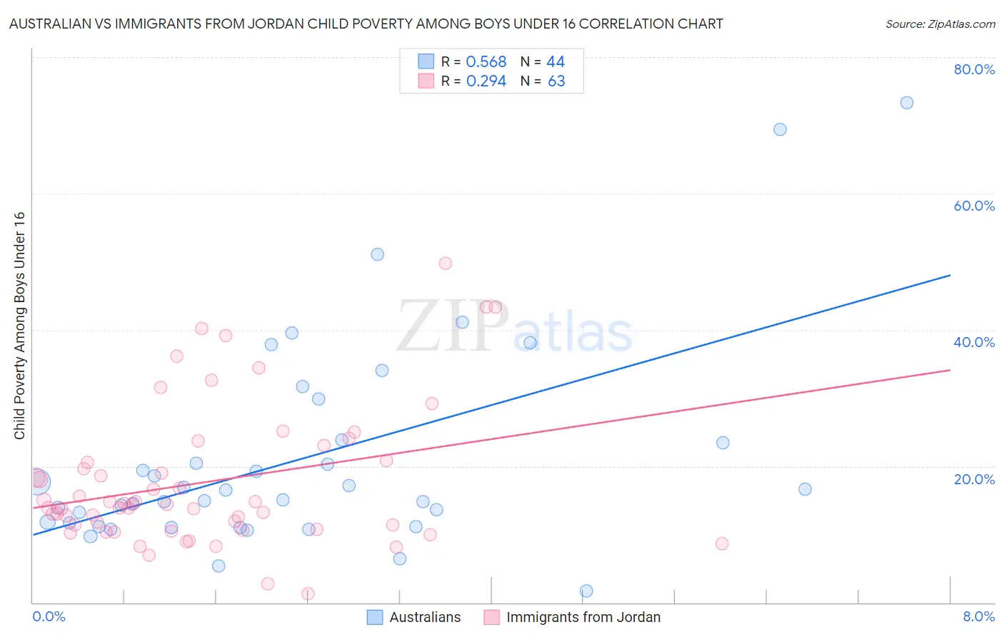Australian vs Immigrants from Jordan Child Poverty Among Boys Under 16