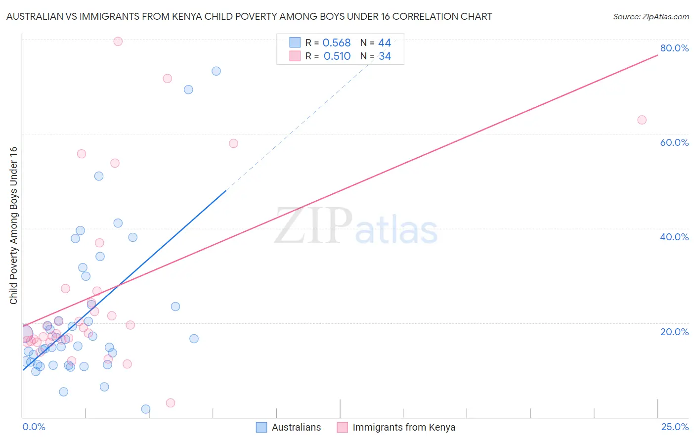 Australian vs Immigrants from Kenya Child Poverty Among Boys Under 16