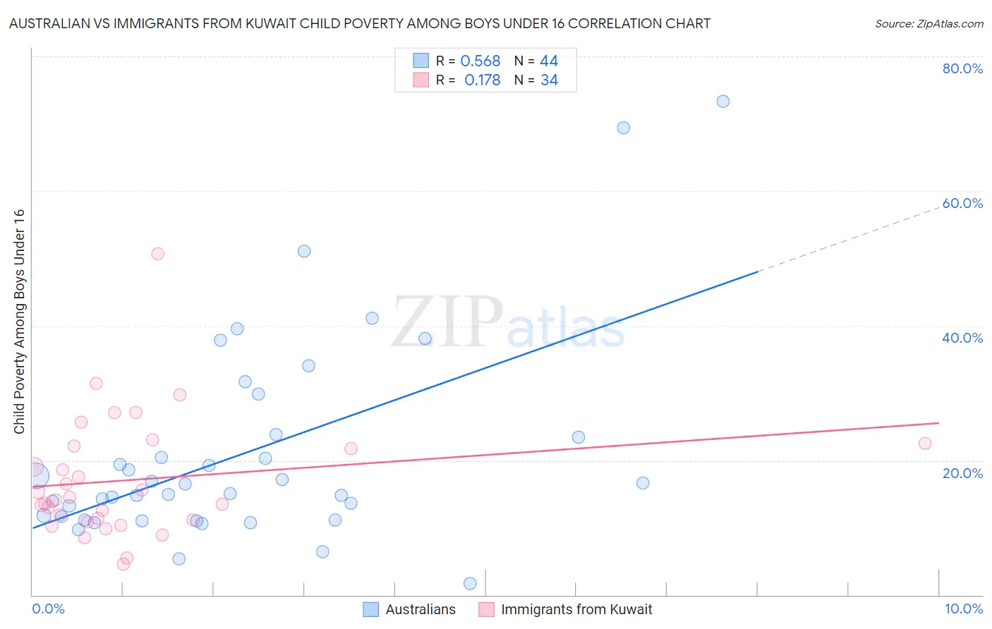 Australian vs Immigrants from Kuwait Child Poverty Among Boys Under 16