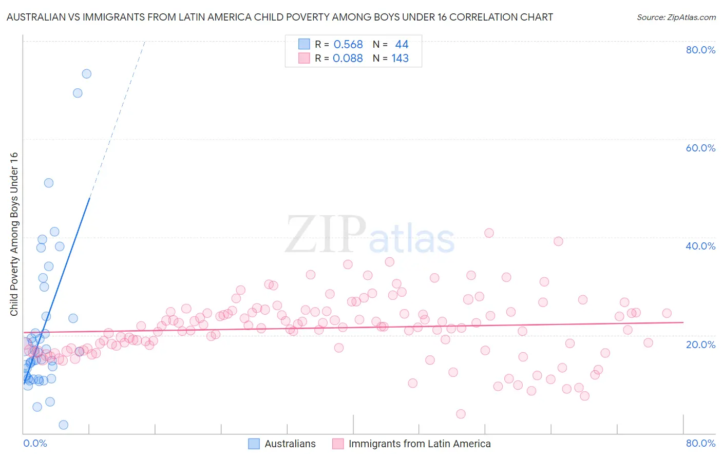 Australian vs Immigrants from Latin America Child Poverty Among Boys Under 16