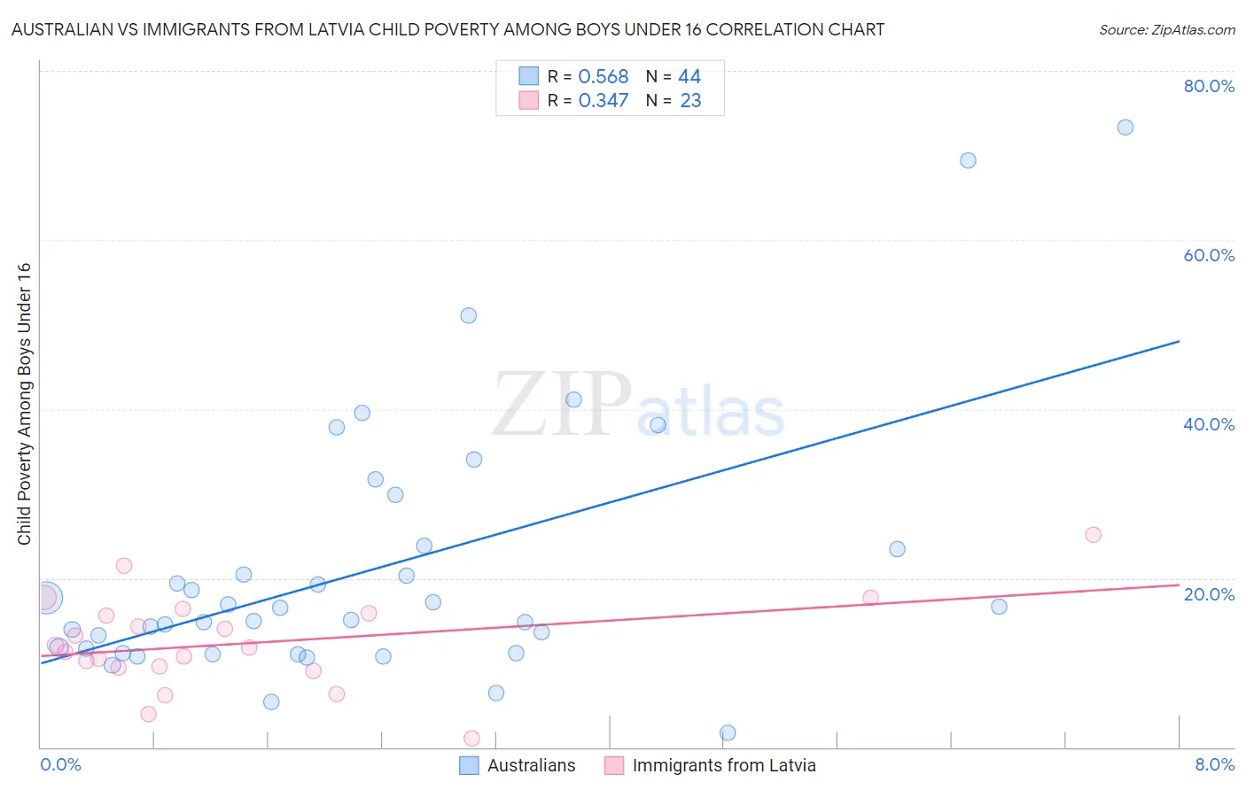 Australian vs Immigrants from Latvia Child Poverty Among Boys Under 16