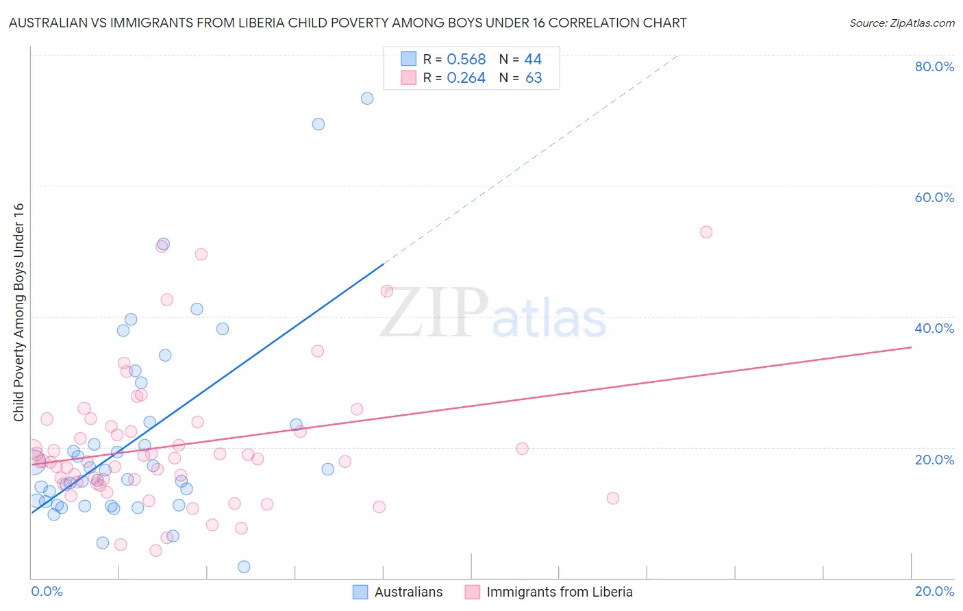 Australian vs Immigrants from Liberia Child Poverty Among Boys Under 16
