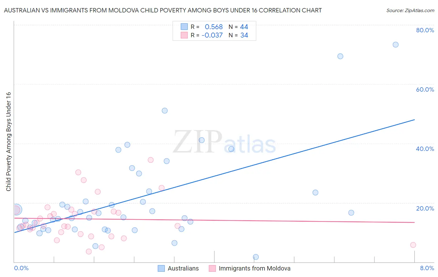 Australian vs Immigrants from Moldova Child Poverty Among Boys Under 16