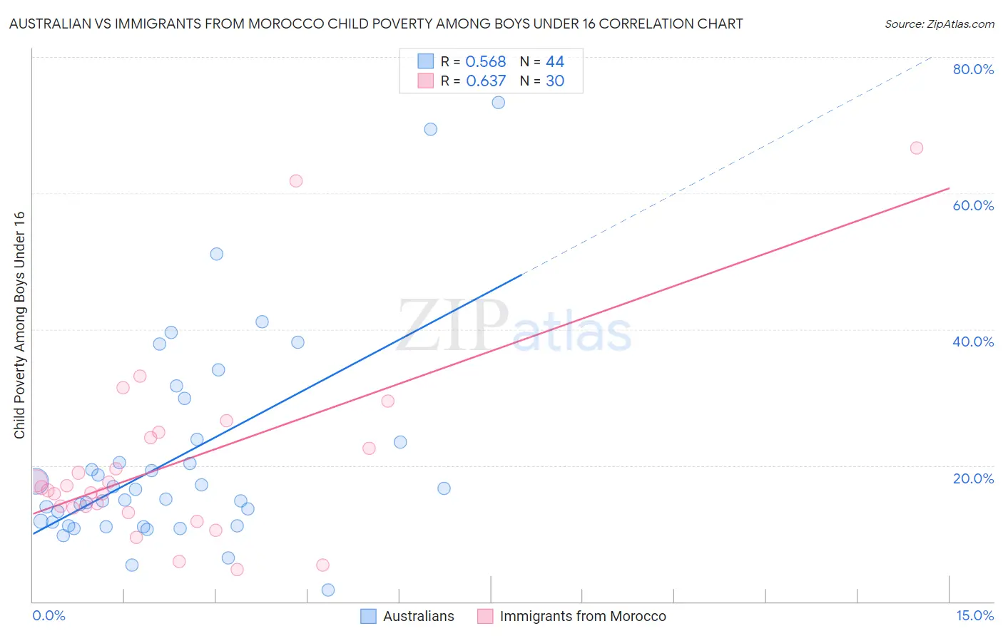 Australian vs Immigrants from Morocco Child Poverty Among Boys Under 16