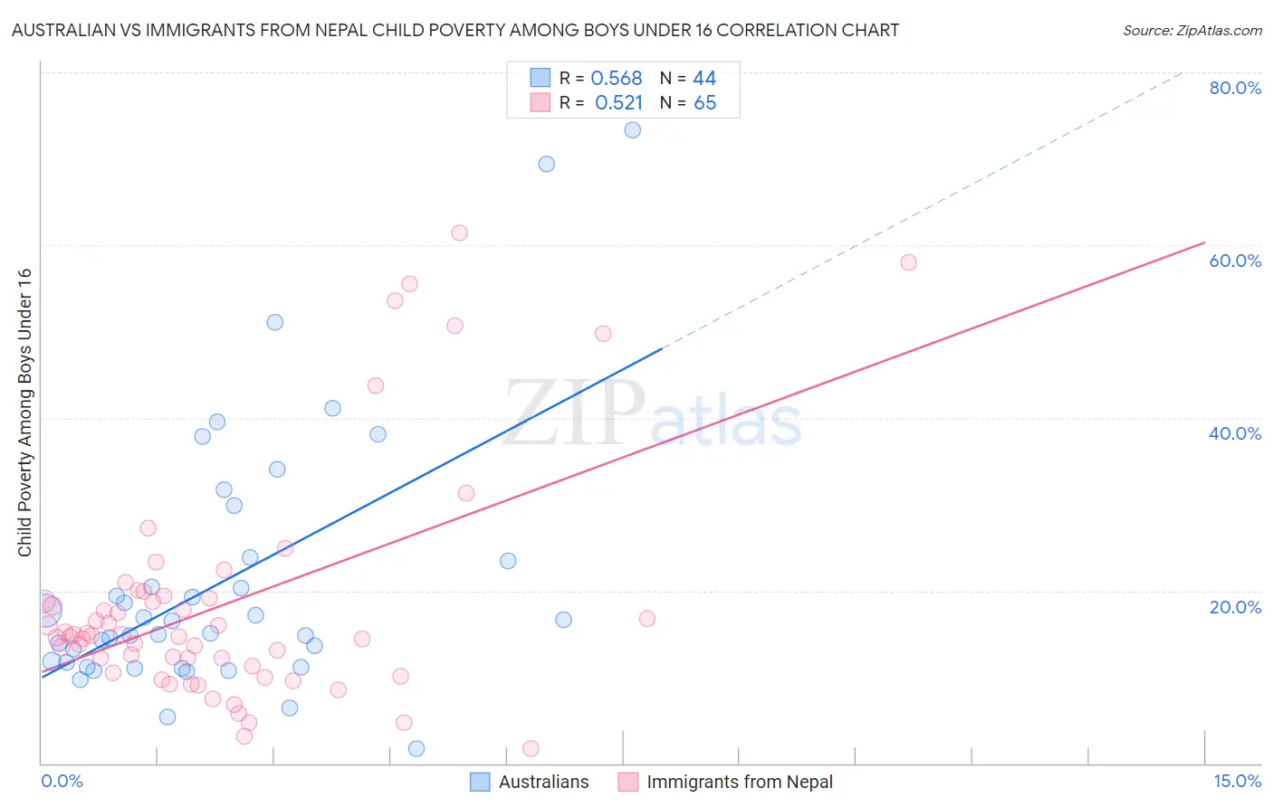 Australian vs Immigrants from Nepal Child Poverty Among Boys Under 16