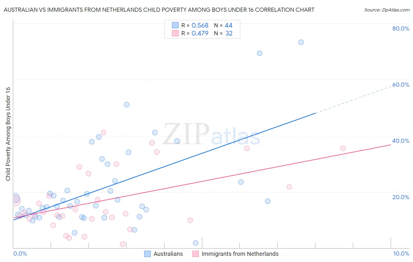 Australian vs Immigrants from Netherlands Child Poverty Among Boys Under 16