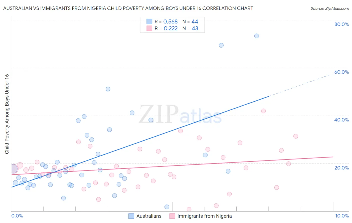 Australian vs Immigrants from Nigeria Child Poverty Among Boys Under 16