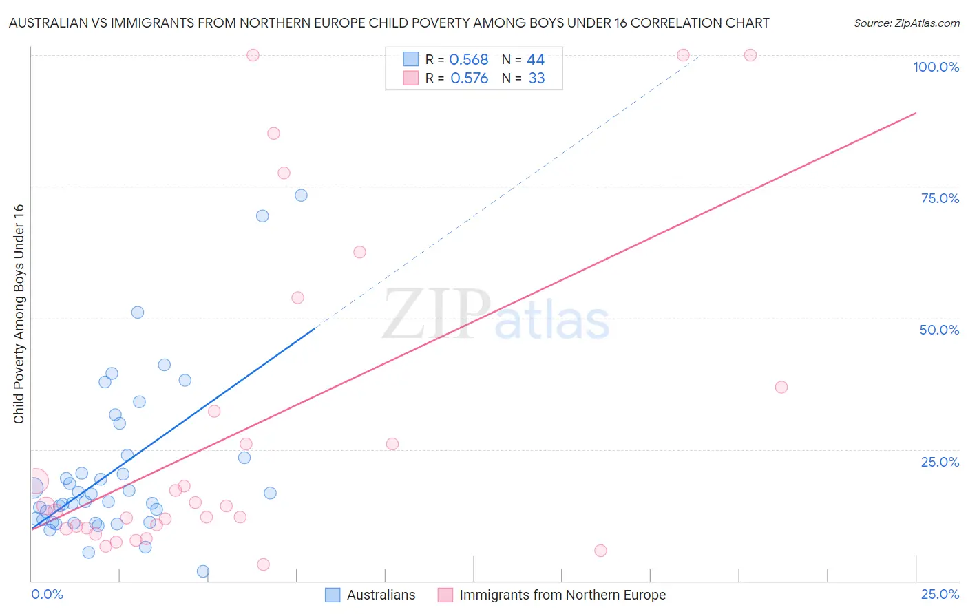 Australian vs Immigrants from Northern Europe Child Poverty Among Boys Under 16