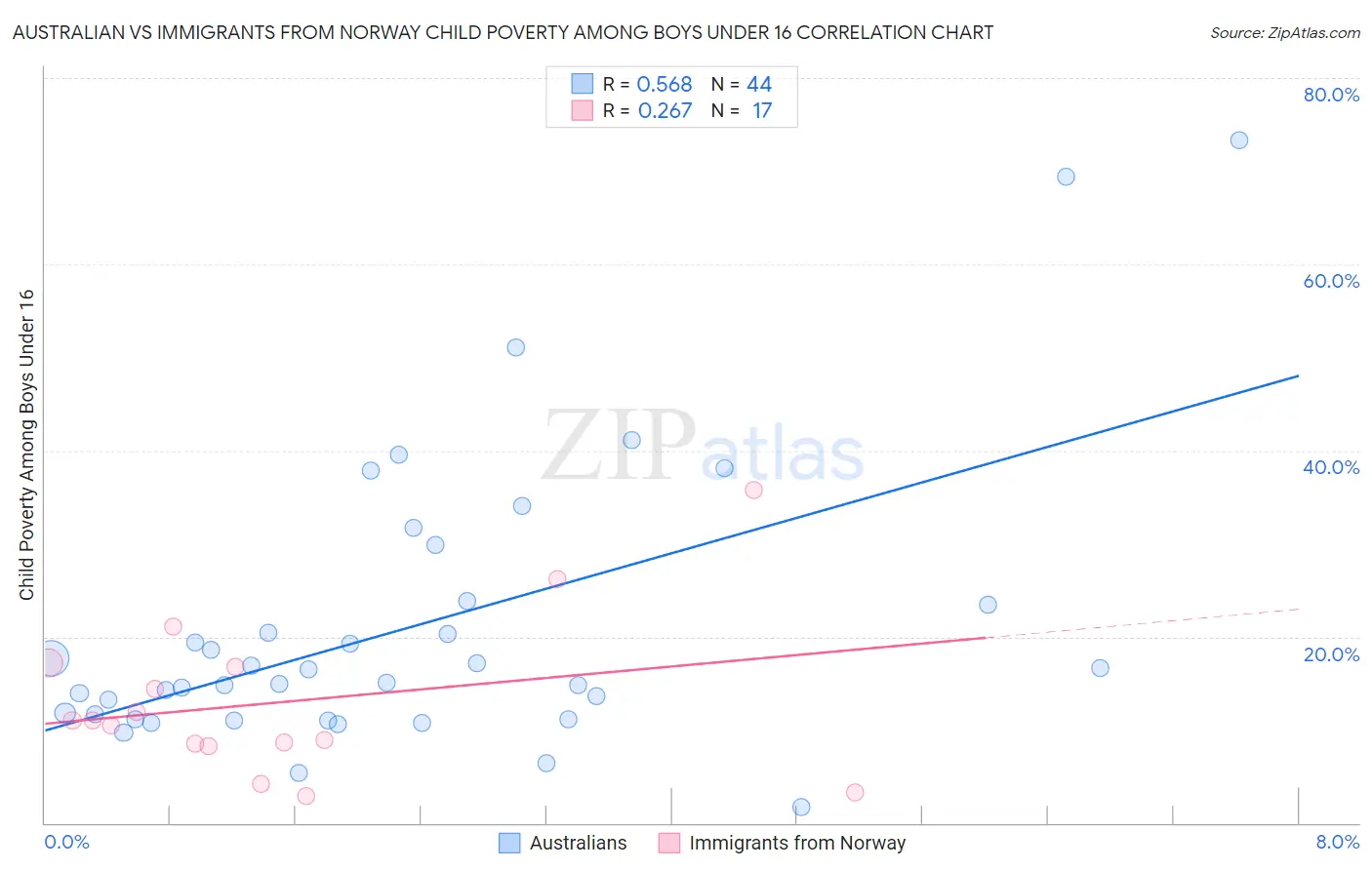 Australian vs Immigrants from Norway Child Poverty Among Boys Under 16