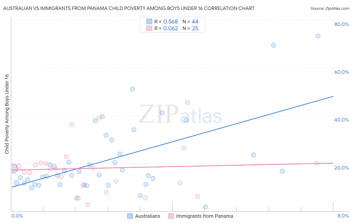 Australian vs Immigrants from Panama Child Poverty Among Boys Under 16