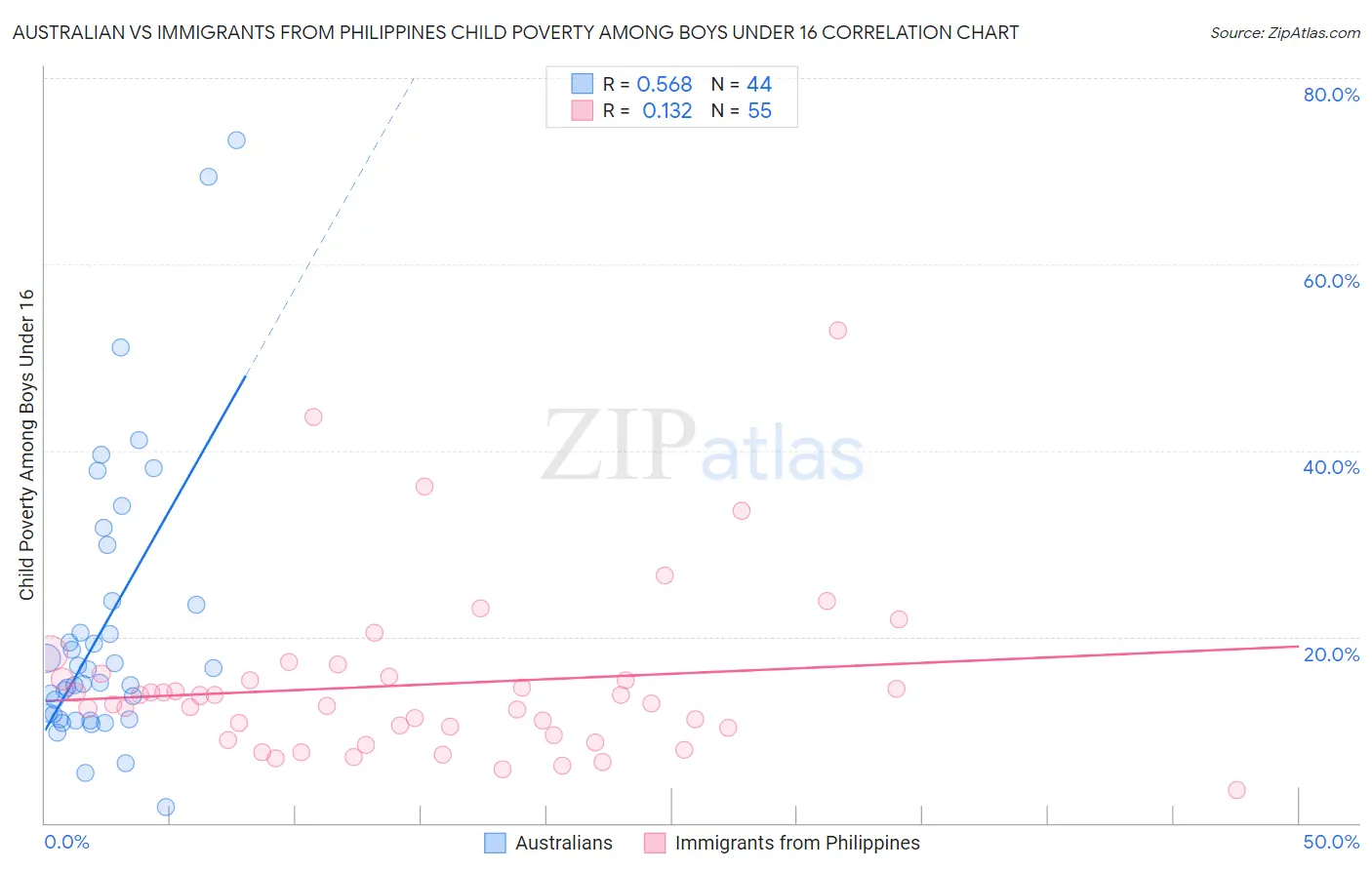 Australian vs Immigrants from Philippines Child Poverty Among Boys Under 16