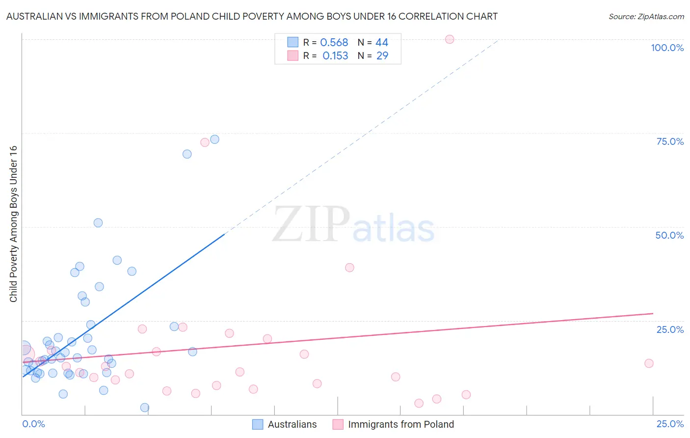 Australian vs Immigrants from Poland Child Poverty Among Boys Under 16