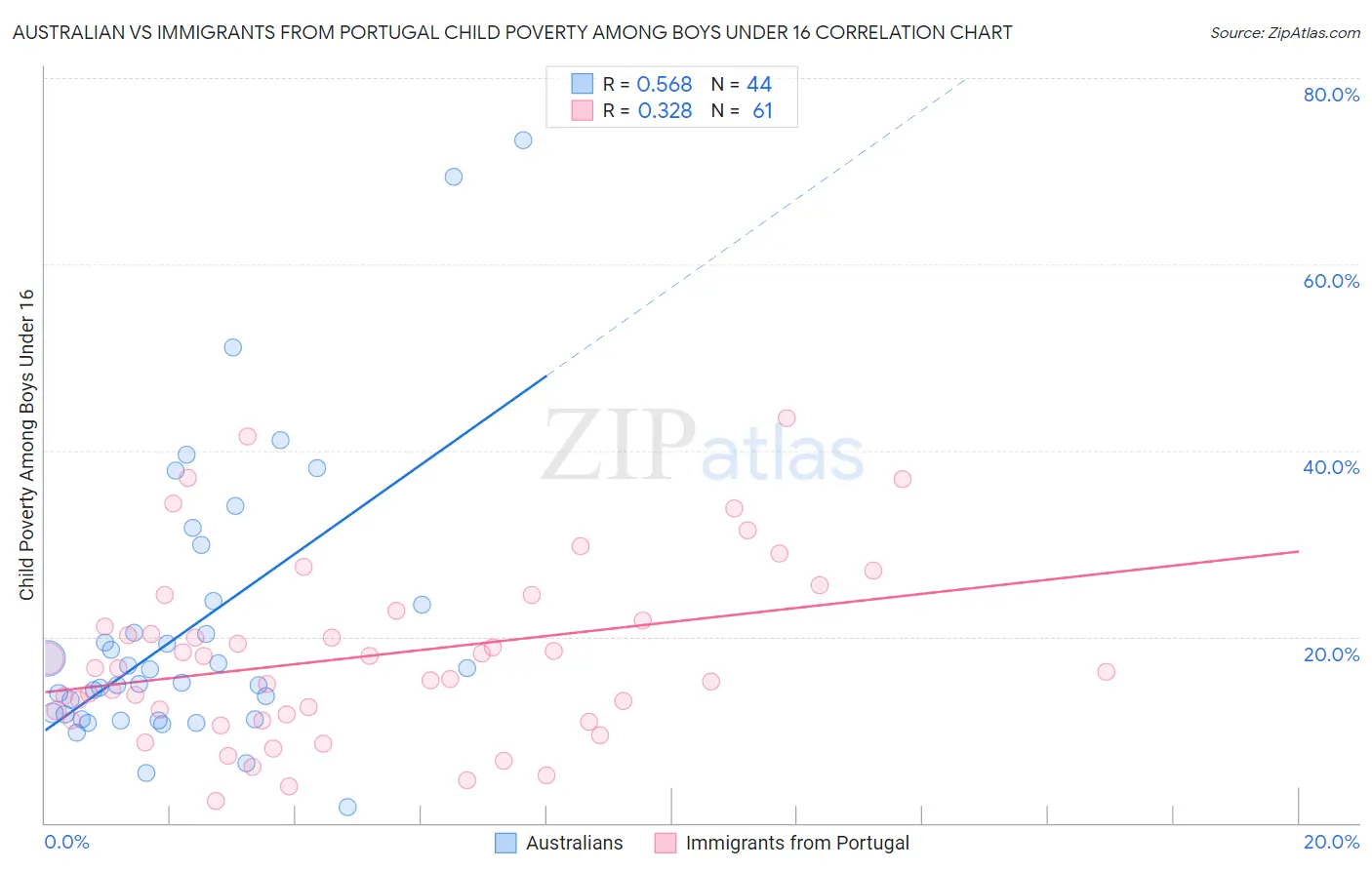 Australian vs Immigrants from Portugal Child Poverty Among Boys Under 16
