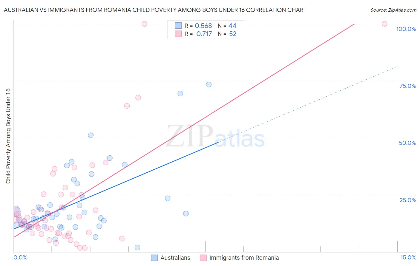 Australian vs Immigrants from Romania Child Poverty Among Boys Under 16