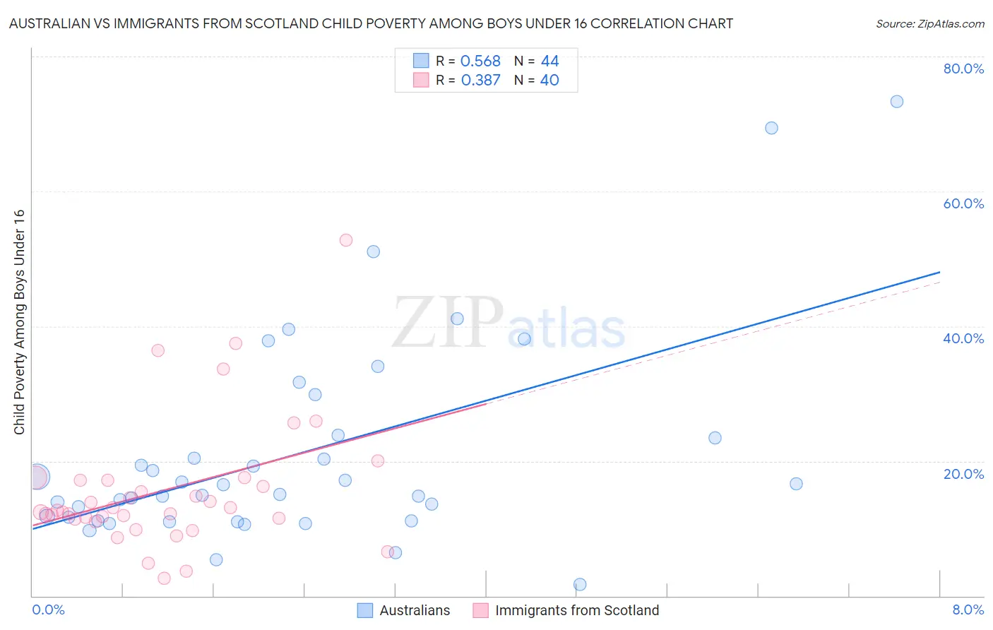 Australian vs Immigrants from Scotland Child Poverty Among Boys Under 16