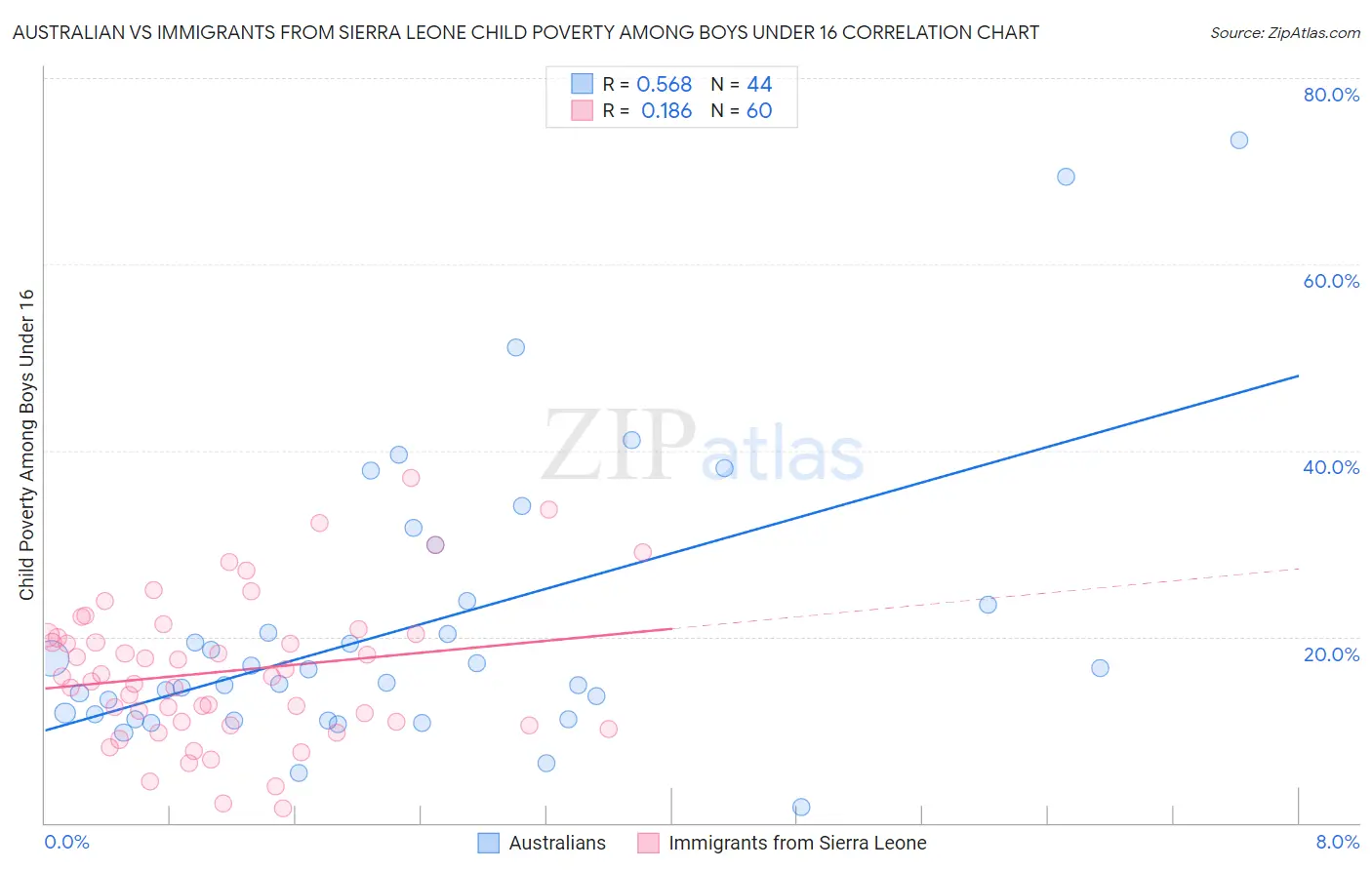 Australian vs Immigrants from Sierra Leone Child Poverty Among Boys Under 16