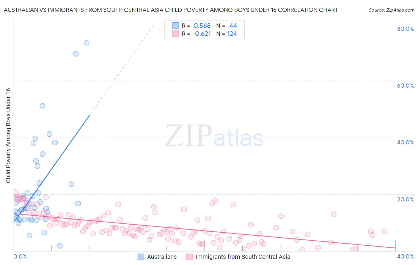 Australian vs Immigrants from South Central Asia Child Poverty Among Boys Under 16