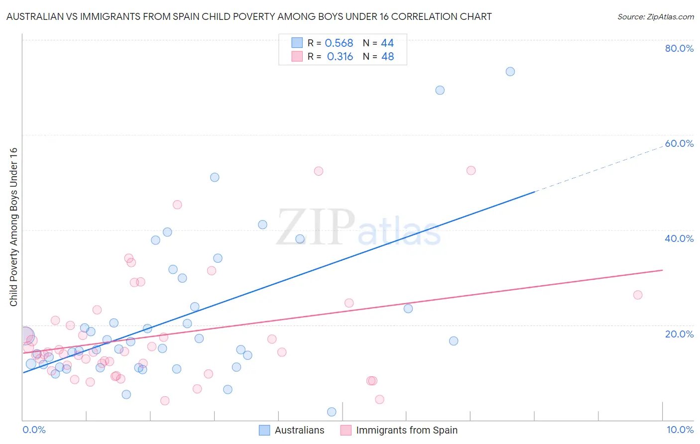 Australian vs Immigrants from Spain Child Poverty Among Boys Under 16