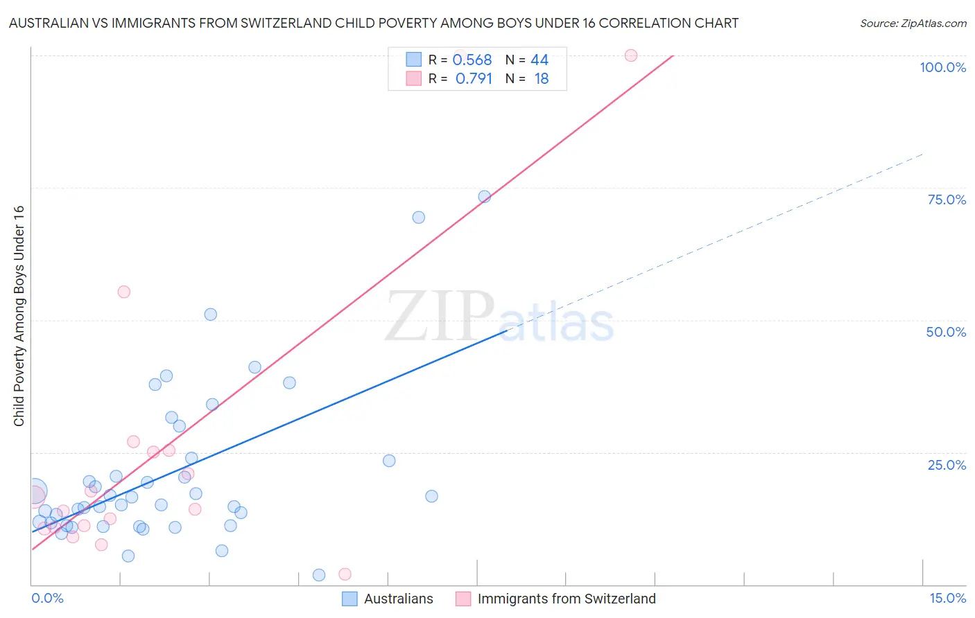 Australian vs Immigrants from Switzerland Child Poverty Among Boys Under 16