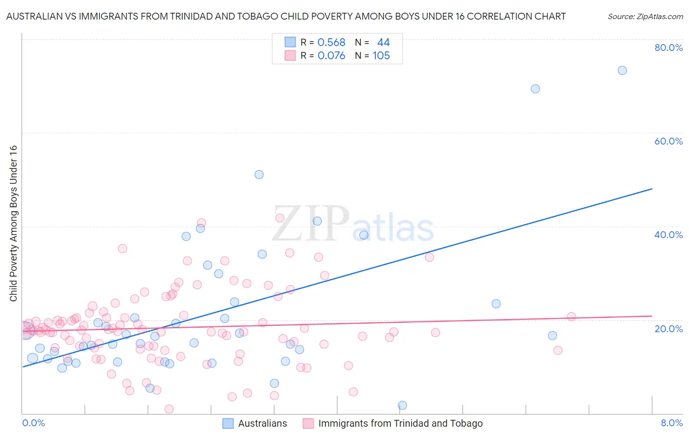Australian vs Immigrants from Trinidad and Tobago Child Poverty Among Boys Under 16