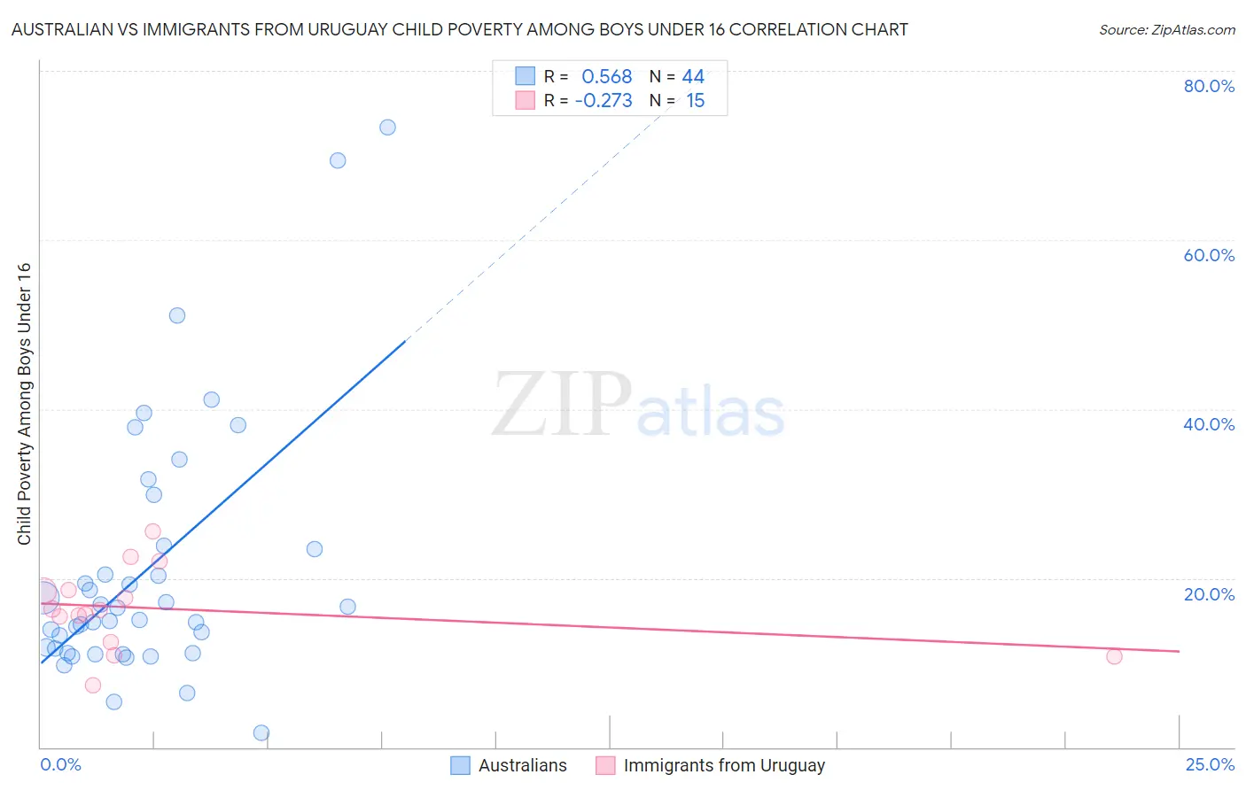 Australian vs Immigrants from Uruguay Child Poverty Among Boys Under 16