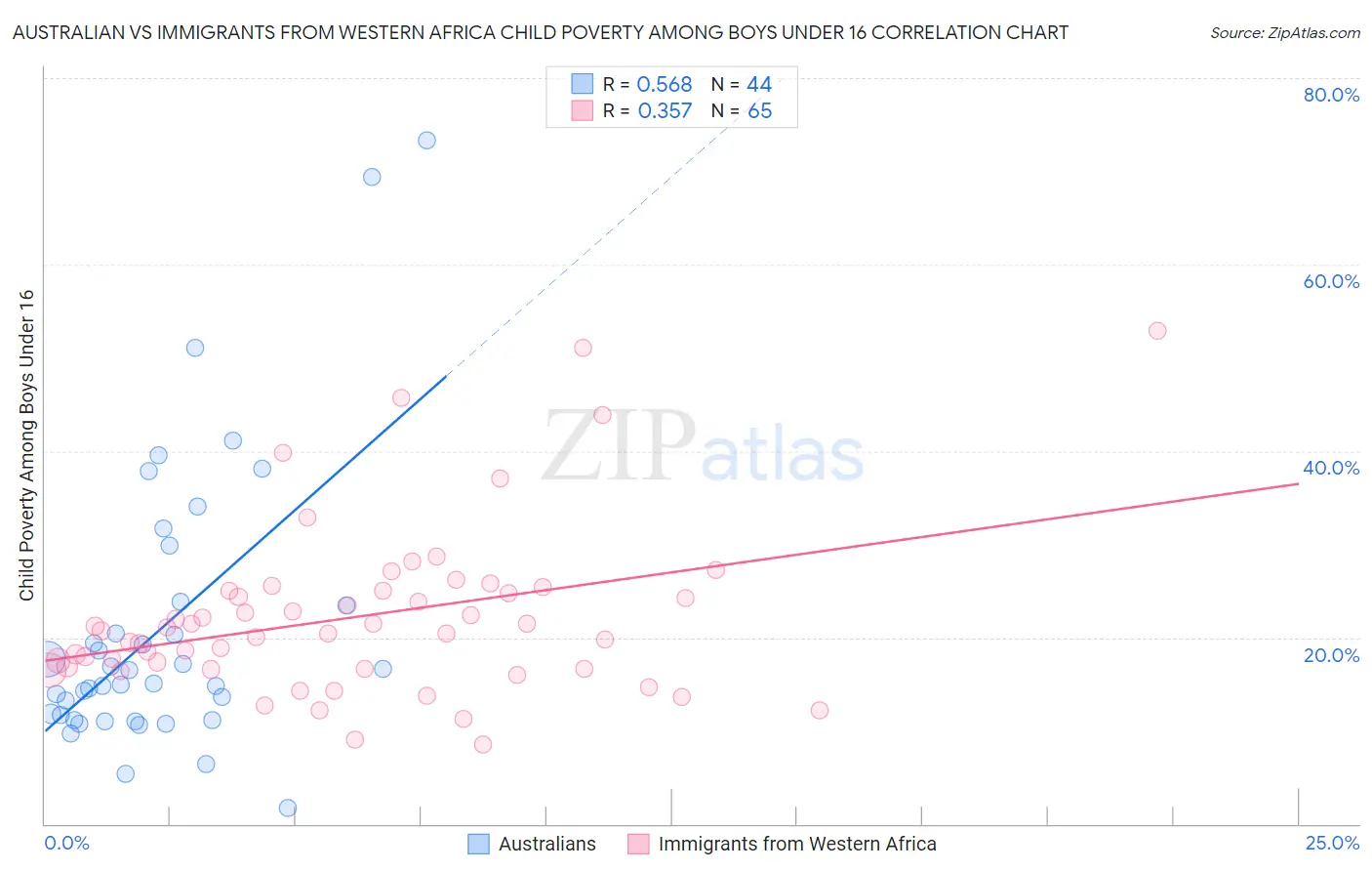 Australian vs Immigrants from Western Africa Child Poverty Among Boys Under 16