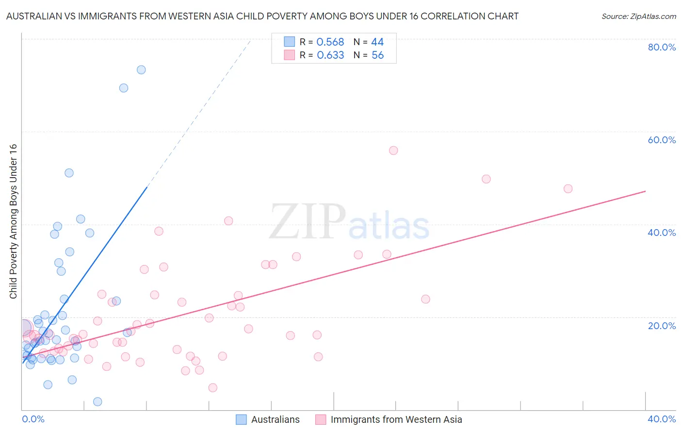 Australian vs Immigrants from Western Asia Child Poverty Among Boys Under 16