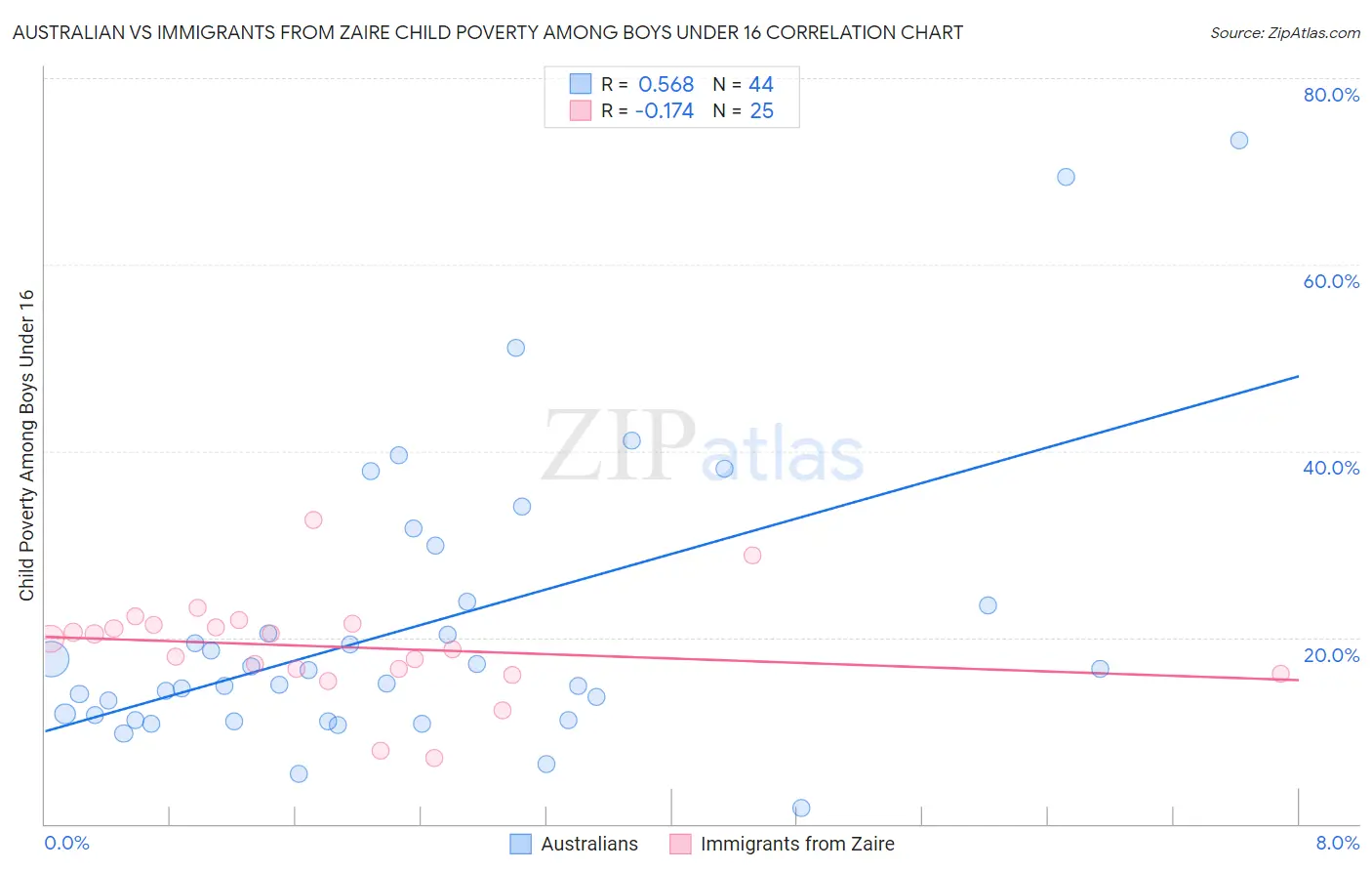 Australian vs Immigrants from Zaire Child Poverty Among Boys Under 16