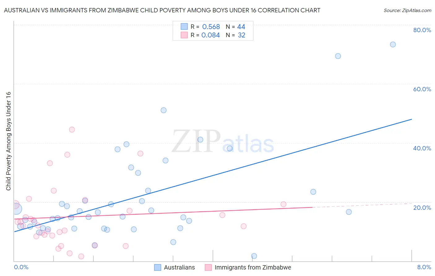 Australian vs Immigrants from Zimbabwe Child Poverty Among Boys Under 16