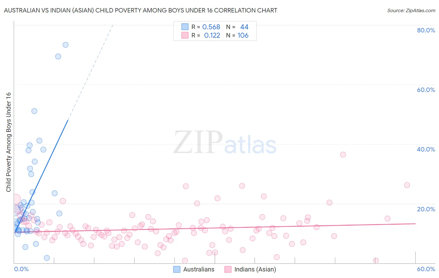 Australian vs Indian (Asian) Child Poverty Among Boys Under 16
