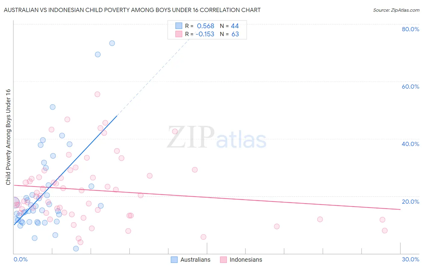 Australian vs Indonesian Child Poverty Among Boys Under 16