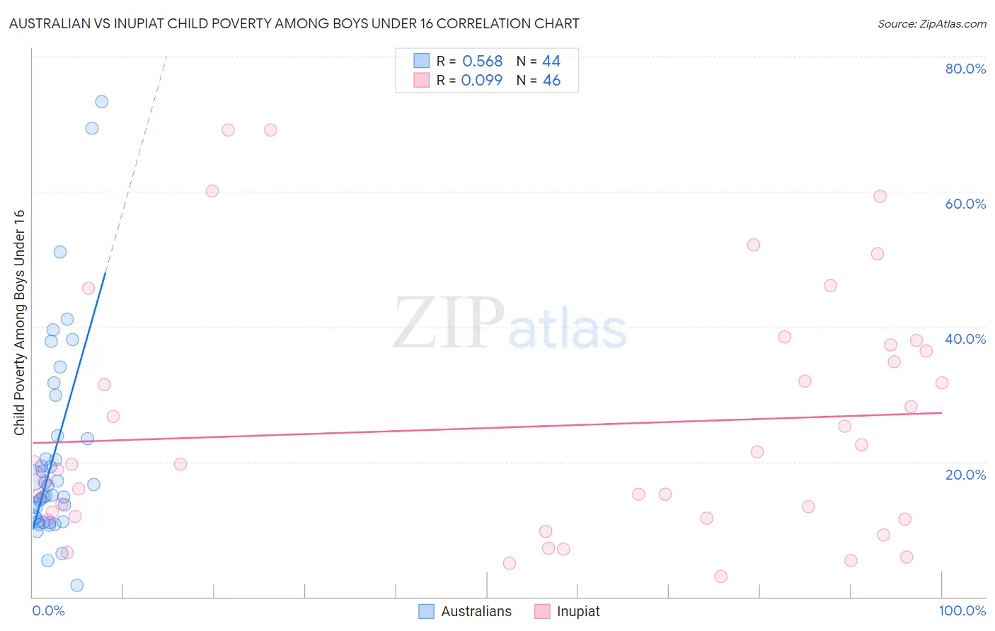 Australian vs Inupiat Child Poverty Among Boys Under 16