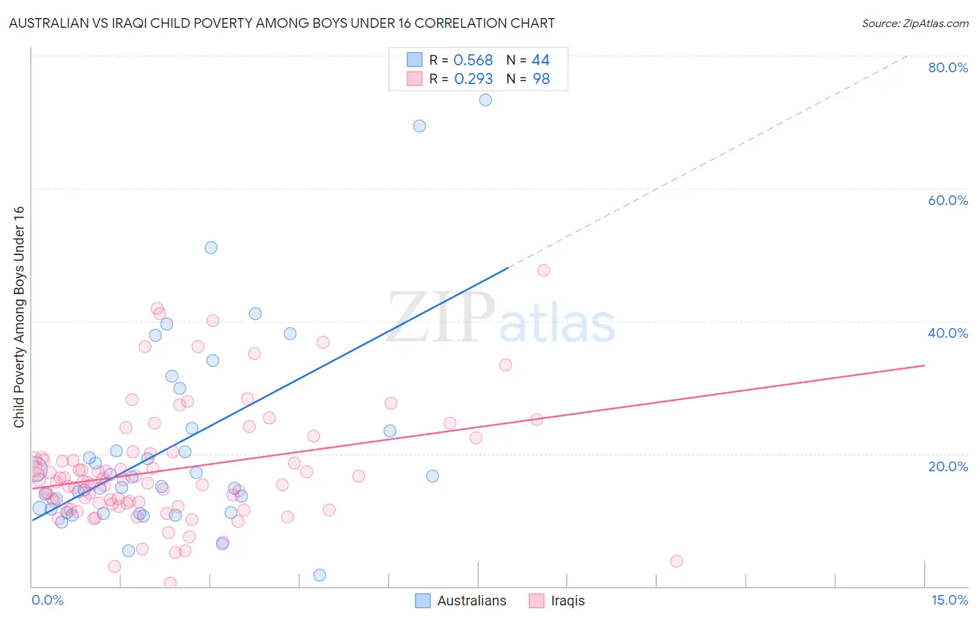 Australian vs Iraqi Child Poverty Among Boys Under 16