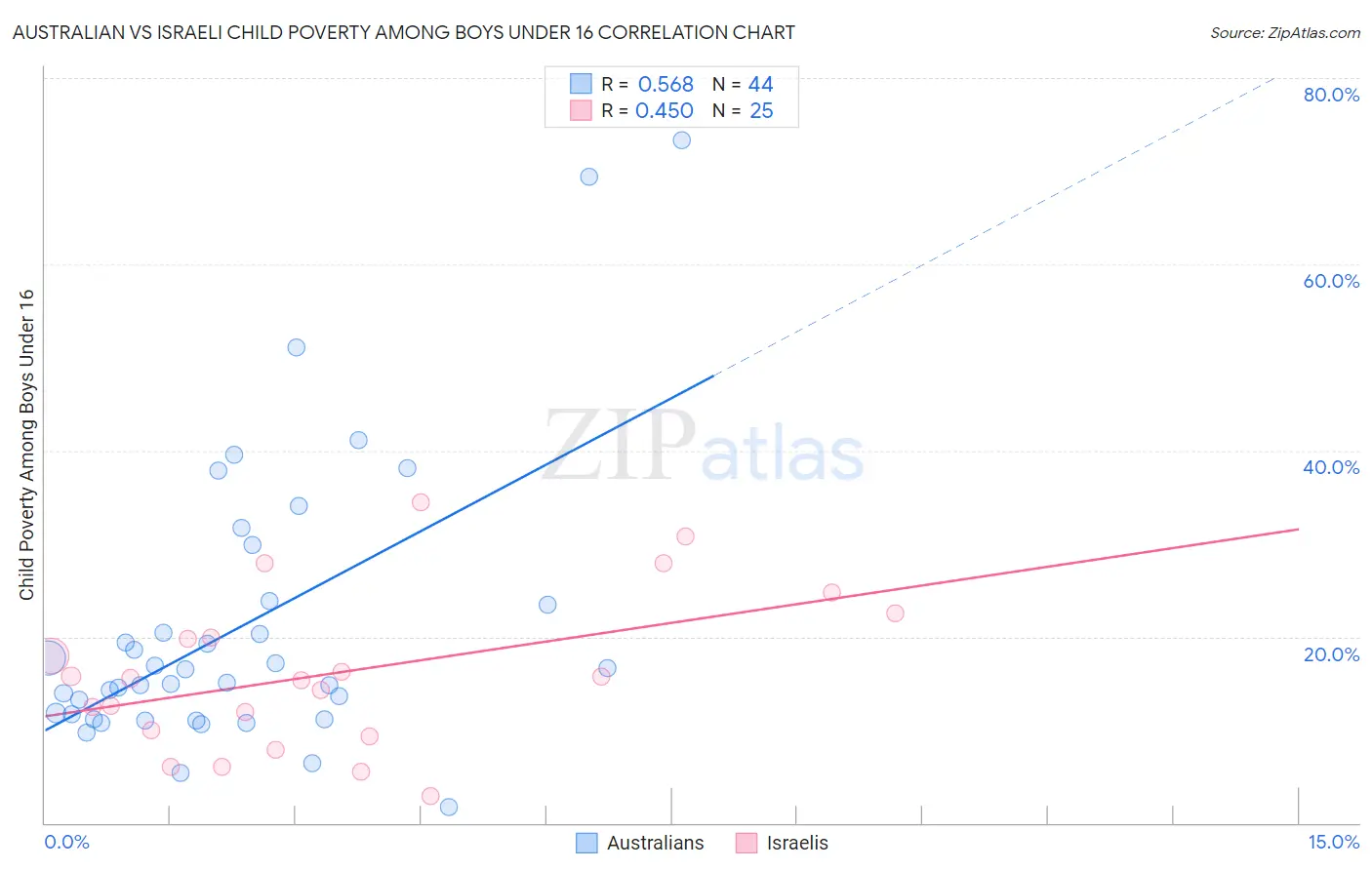 Australian vs Israeli Child Poverty Among Boys Under 16