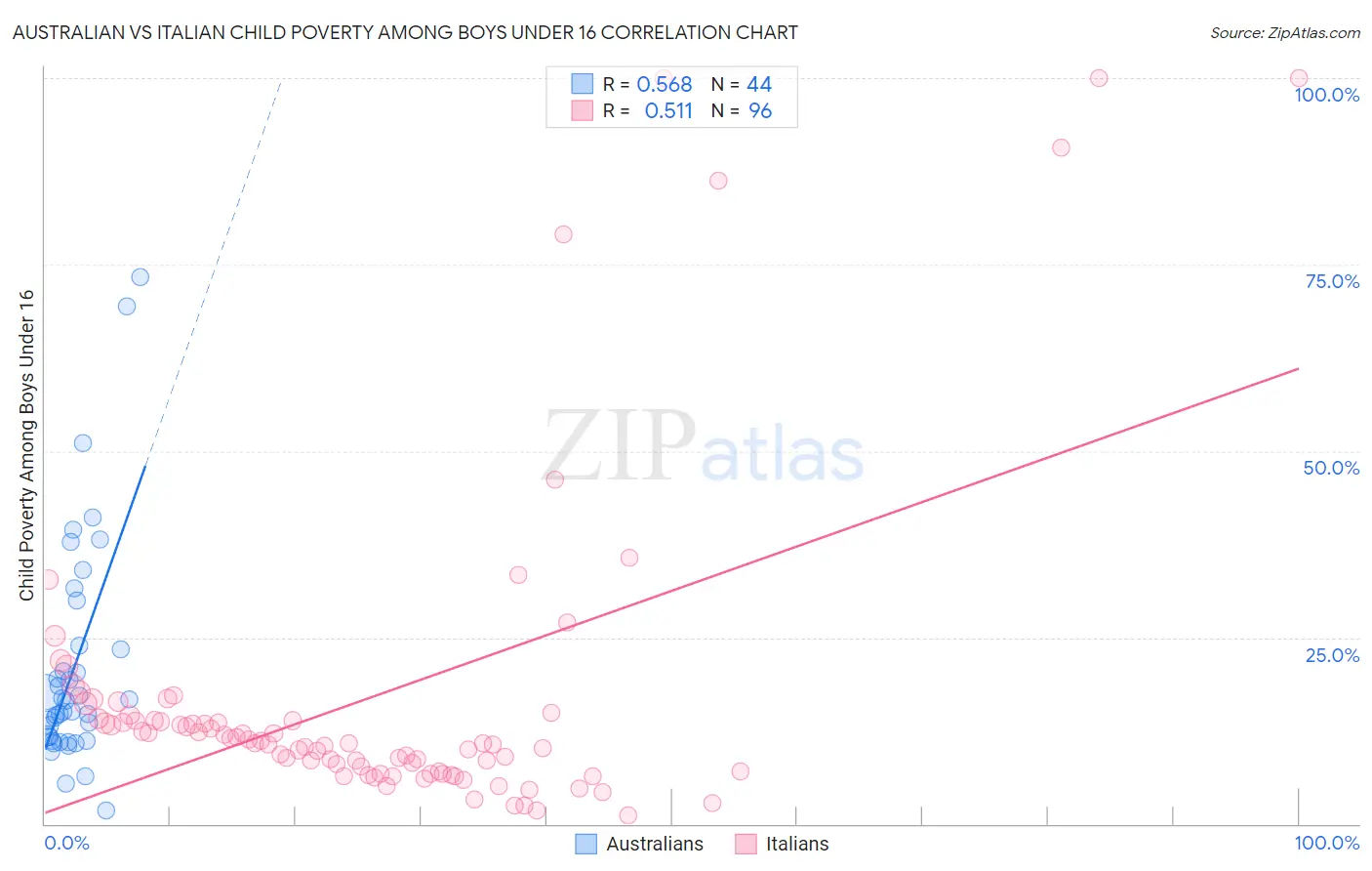 Australian vs Italian Child Poverty Among Boys Under 16