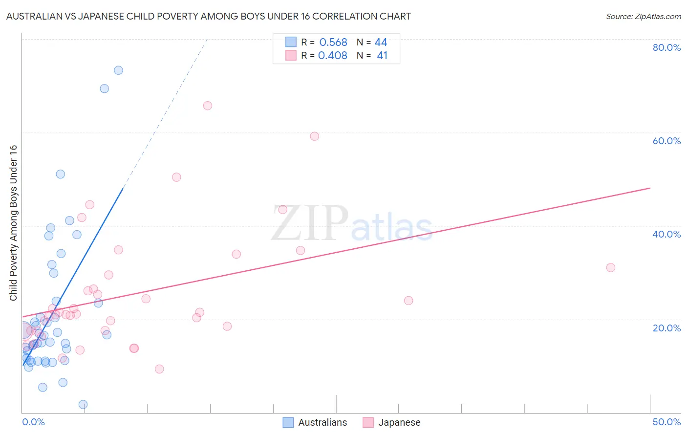 Australian vs Japanese Child Poverty Among Boys Under 16