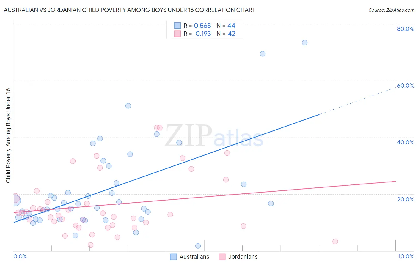 Australian vs Jordanian Child Poverty Among Boys Under 16